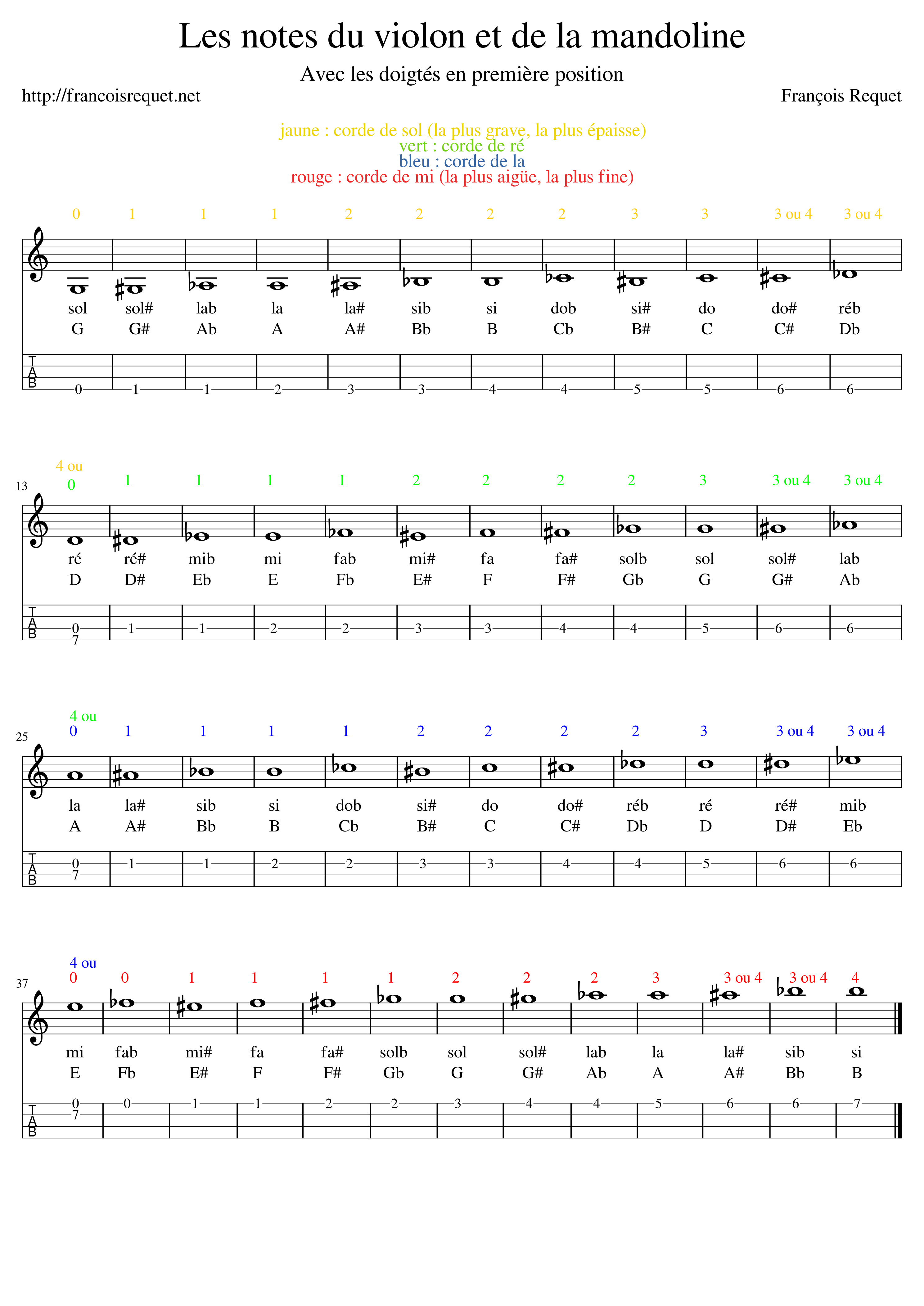 François Requet Les Notes Du Violon Et De La Mandoline 